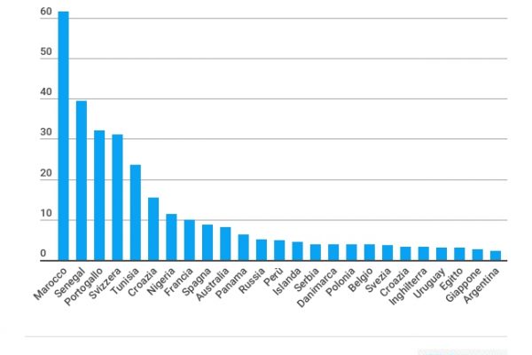 Il Marocco ha nazionale di calcio con più stranieri