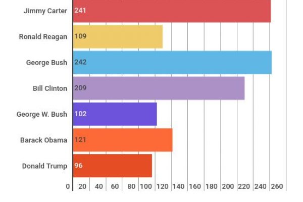 Trump: il presidente meno produttivo d’America