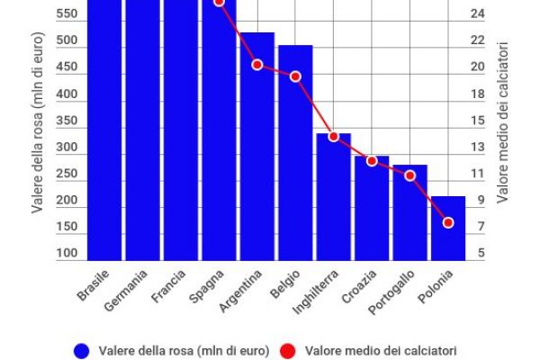 Calcio: il Brasile vale 673 milioni, tre volte la Polonia
