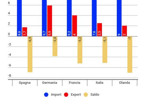 Bilancia commerciale cinese: siamo tutti debitori di Pechino