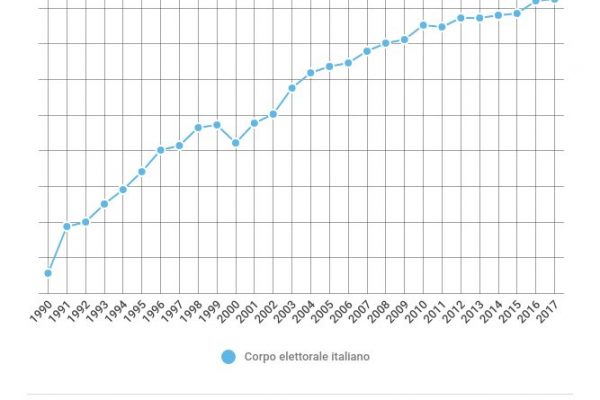 Elettori italiani, i risultati: affluenza ai minimi storici
