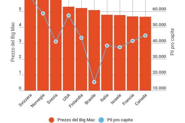 Mangiare in Svizzera: un Big Mac costa 6,7 dollari