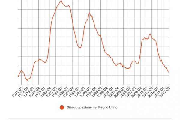 Record in Gran Bretagna: disoccupazione verso il 4%