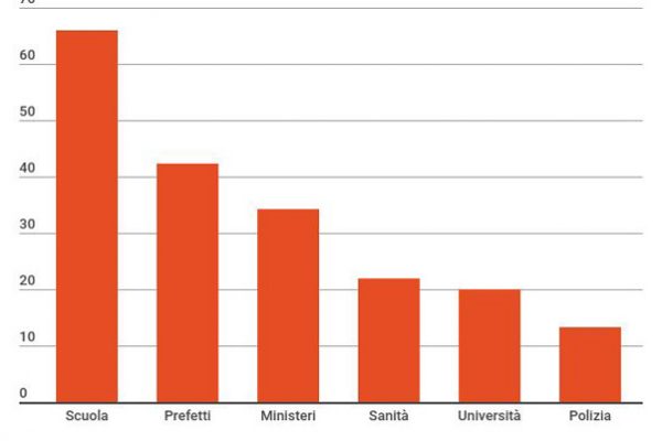 Le donne fanno carriera solo nella scuola
