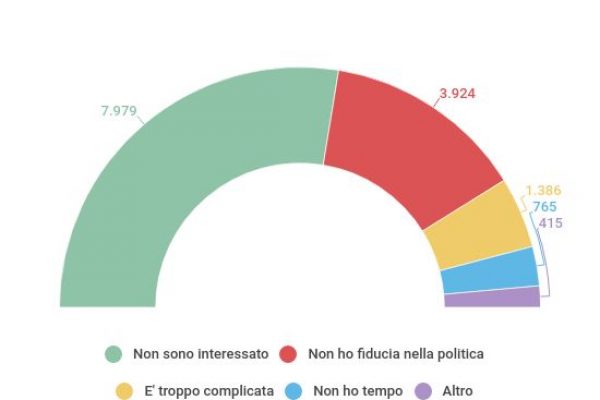 Perché le notizie politiche non interessano gli italiani
