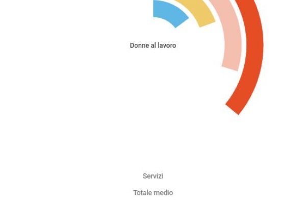 Le italiane al lavoro: nei servizi sono oltre il 50%