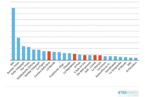 Bild sempre al top nella diffusione tra i giornali europei