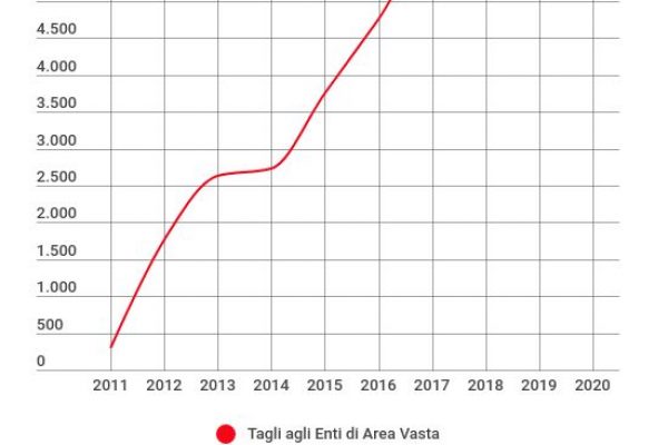 Le “nuove” province spendono il 13% in più