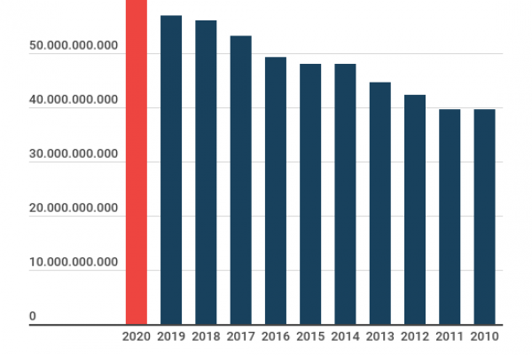 Bilancio Onu: dagli Stati membri 54 miliardi di dollari