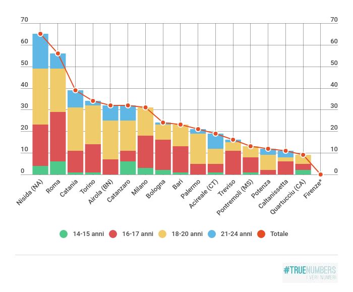 Emergenza baby gang: quanti sono i minori detenuti in Italia