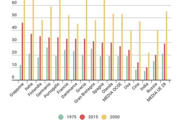 Giovani-anziani: ecco cosa succederà nel 2050