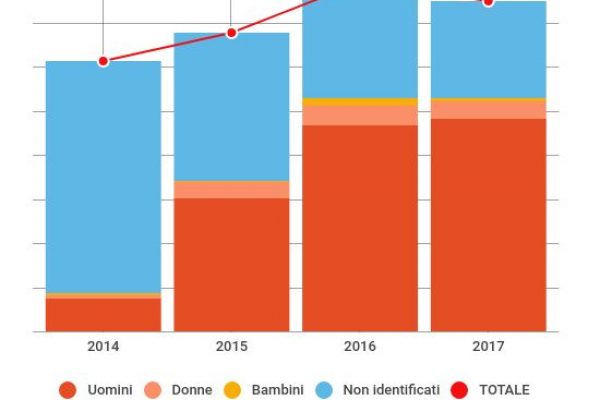 Alla frontiera tra Usa e Messico si muore di meno
