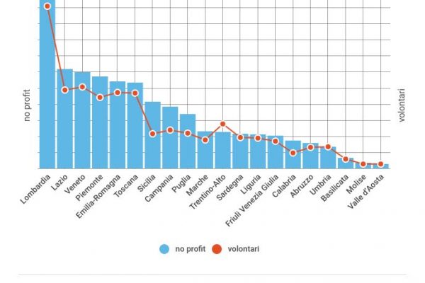 Organizzazioni no profit, Lombardia in testa alla classifica