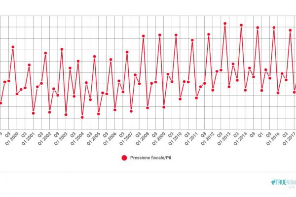 Sale il Pil, scende la pressione fiscale