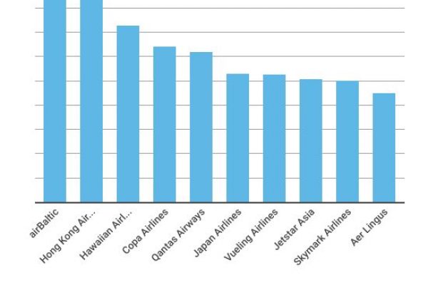 Puntualità degli aerei, Alitalia 20esima al mondo