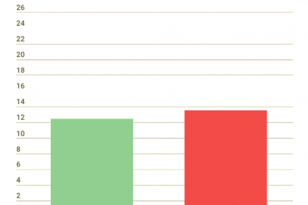 La percentuale di lavoro nero Regione per Regione