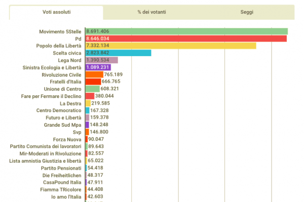 Camera, tutti i risultati delle politiche 2013