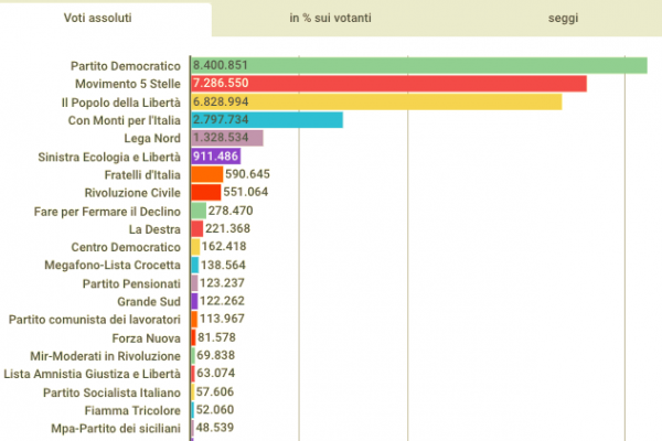 Senato 2013: perché il M5S è il secondo partito