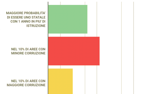 C’è correlazione tra corruzione in Italia e titolo di studio?