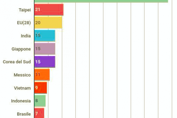 Dazi: l’America processa la Cina 97 volte