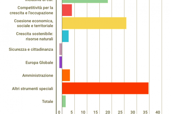 Bilancio Ue: dimezzati i fondi per la sicurezza