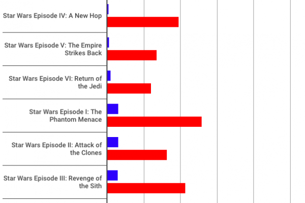 Film di Star Wars, in 40 anni incassati 7,5 miliardi