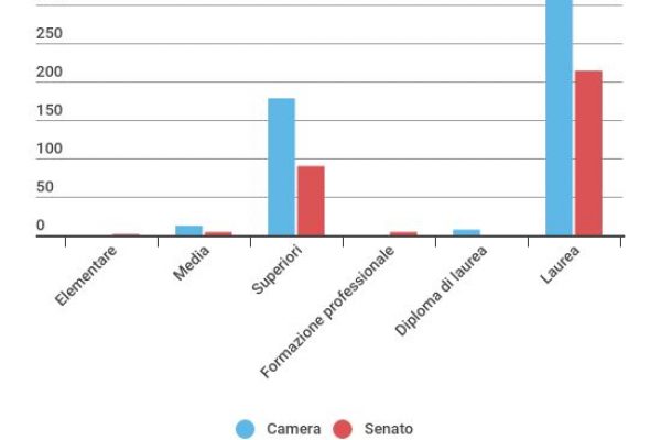 Parlamentari italiani e titolo di studio, 1 su 3 non è laureato