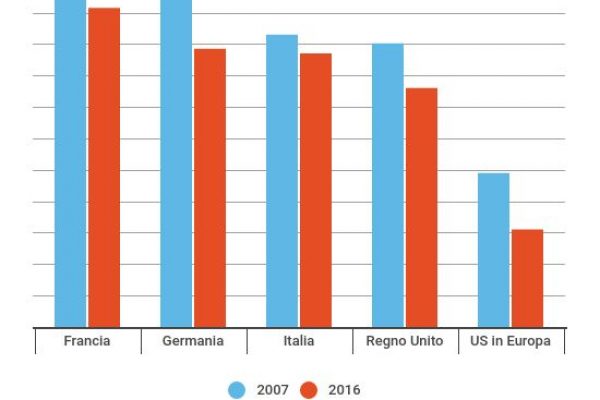 L’Europa si disarma: tutti riducono i militari