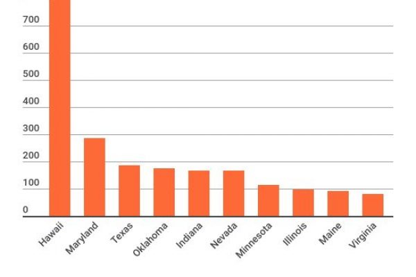 Americani indebitati: ogni hawaiano deve restituire 870mila dollari
