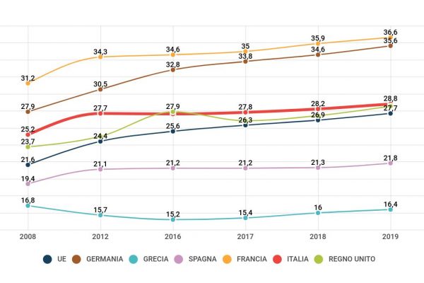 Il costo orario del lavoro in Italia è salito fino a 28,8 euro
