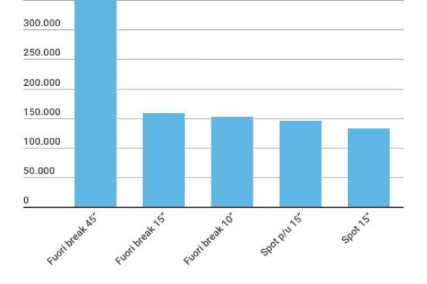 Rai ricca con Montalbano: quanto costa uno spot