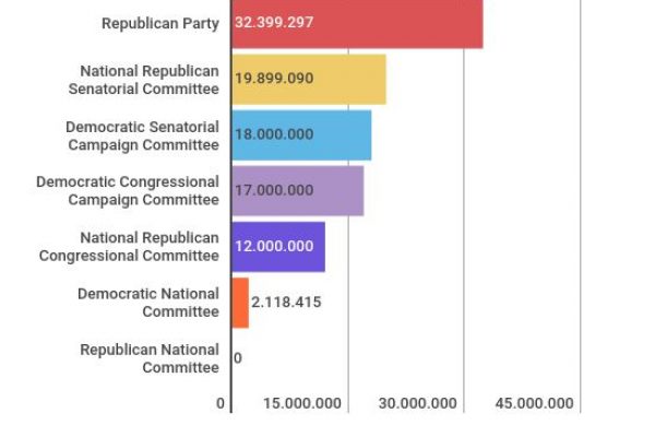 I partiti americani hanno un grosso problema: i debiti