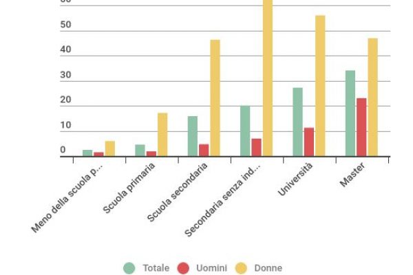 In Egitto più studi più resti disoccupato