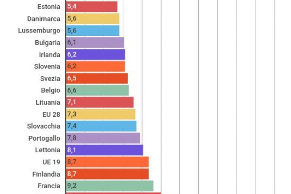Nell’eurozona ci sono 14 milioni di disoccupati