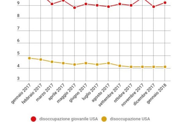 Trump fa bene al lavoro, giù la disoccupazione Usa