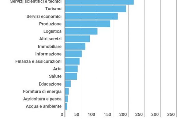 In Germania i fallimenti sono aumentati del 5,6%