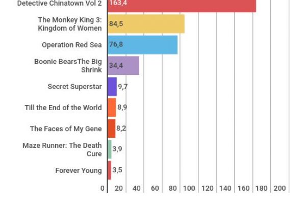 In Cina si guardano solo film cinesi: la classifica