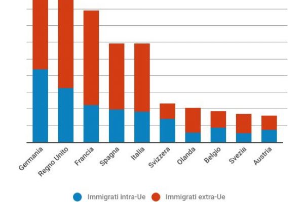 Gli stranieri in Italia sono 5,9 milioni: +211mila in tre anni