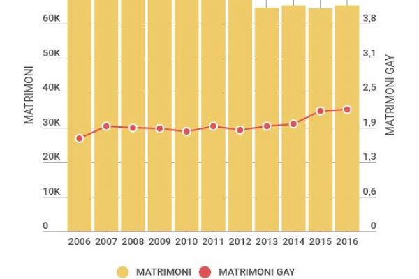 In Olanda gli etero si sposano sempre meno
