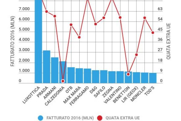 Al via la settimana della moda (che vale il 4% del Pil)