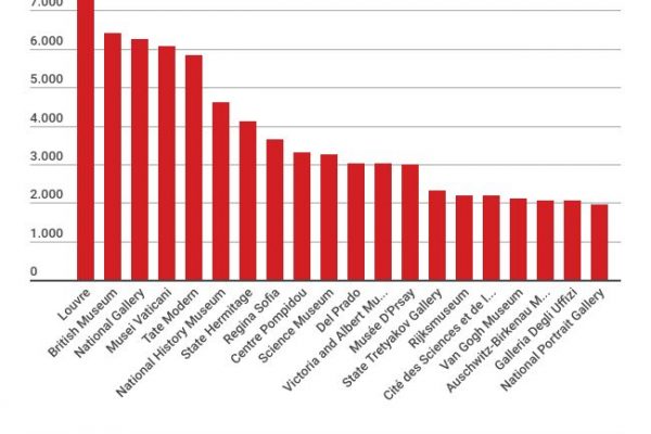 Tra i musei più visitati in Europa un solo italiano