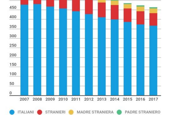 Nel 2017 in Italia siamo 100mila in meno