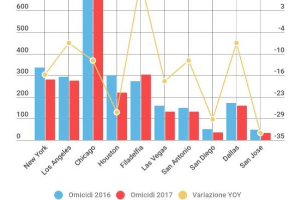 New York tranquilla: “solo” 281 omicidi nel 2017