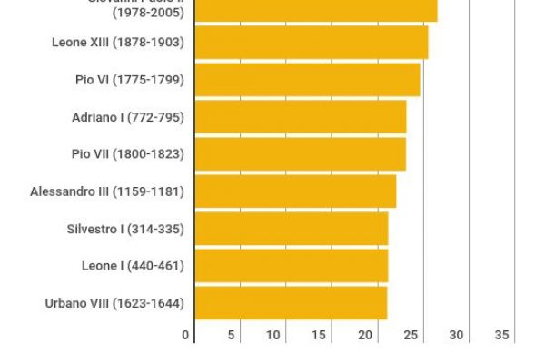Papa Francesco è morto: ha regnato 12 anni e 38 giorni