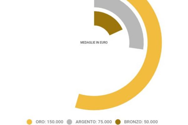 Olimpiadi: chi vince l’oro incassa 150mila euro