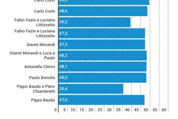 Sanremo 2021, il bilancio: i dati di ascolti e share