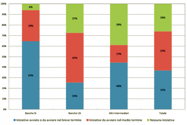Le banche investono nel fintech solo 134 milioni