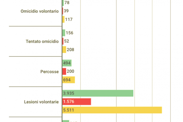 Minorenni ai servizi sociali: +6mila in un anno