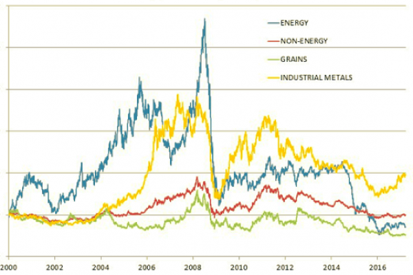 Il mercato delle materie prime è pieno di bolle