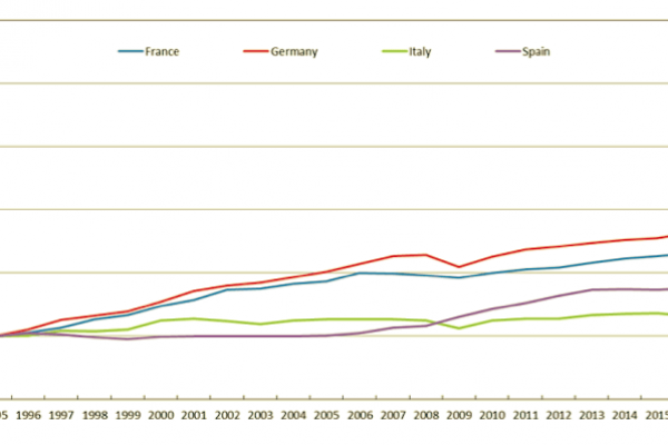 La produttività italiana cresce dello 0,3% da 21 anni